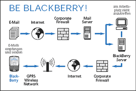 Blackberry-System